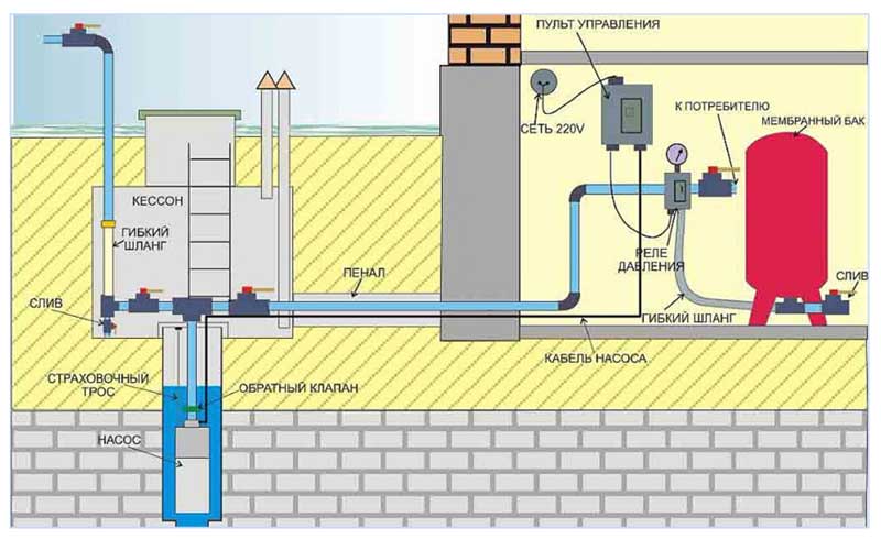 Автоматика для скважины — управление водоснабжением без проблем