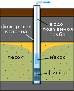 Причины падения дебита скважины и их устранение