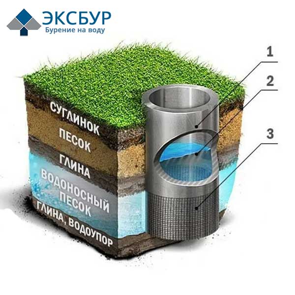 Обустройство скважины — важные этапы